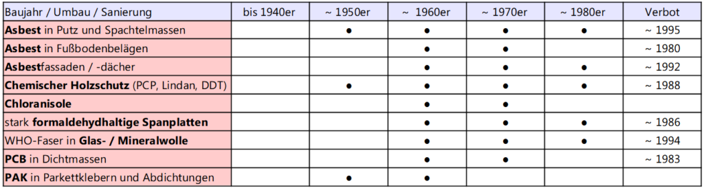 Tabelle Schadstoffe in Altbauten nach Baujahr