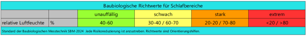 SBM2024 relative luftfeuchte